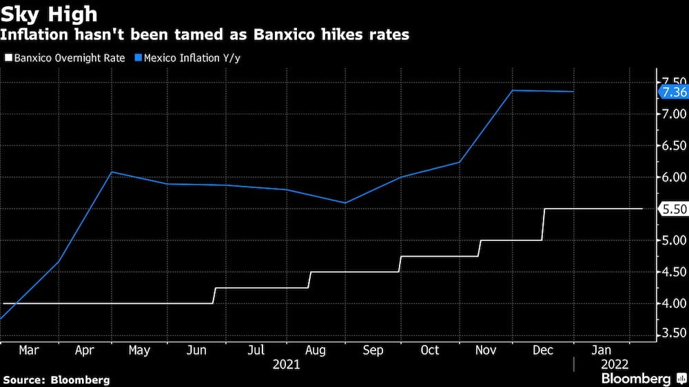La inflación en México no se ha controlado a medida que Banxico sube las tasas. La inflación en México no se ha controlado a medida que Banxico sube las tasas.