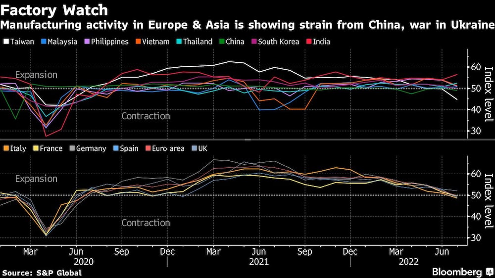 Las cifras reflejan los impactos de los cierres en China y la guerra en Ucrania Las cifras reflejan los impactos de los cierres en China y la guerra en Ucrania
