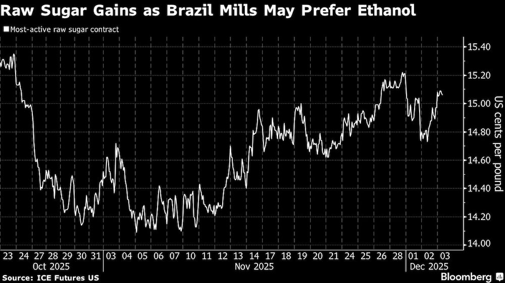 Raw Sugar Gains as Brazil Mills May Prefer Ethanol Raw Sugar Gains as Brazil Mills May Prefer Ethanol
