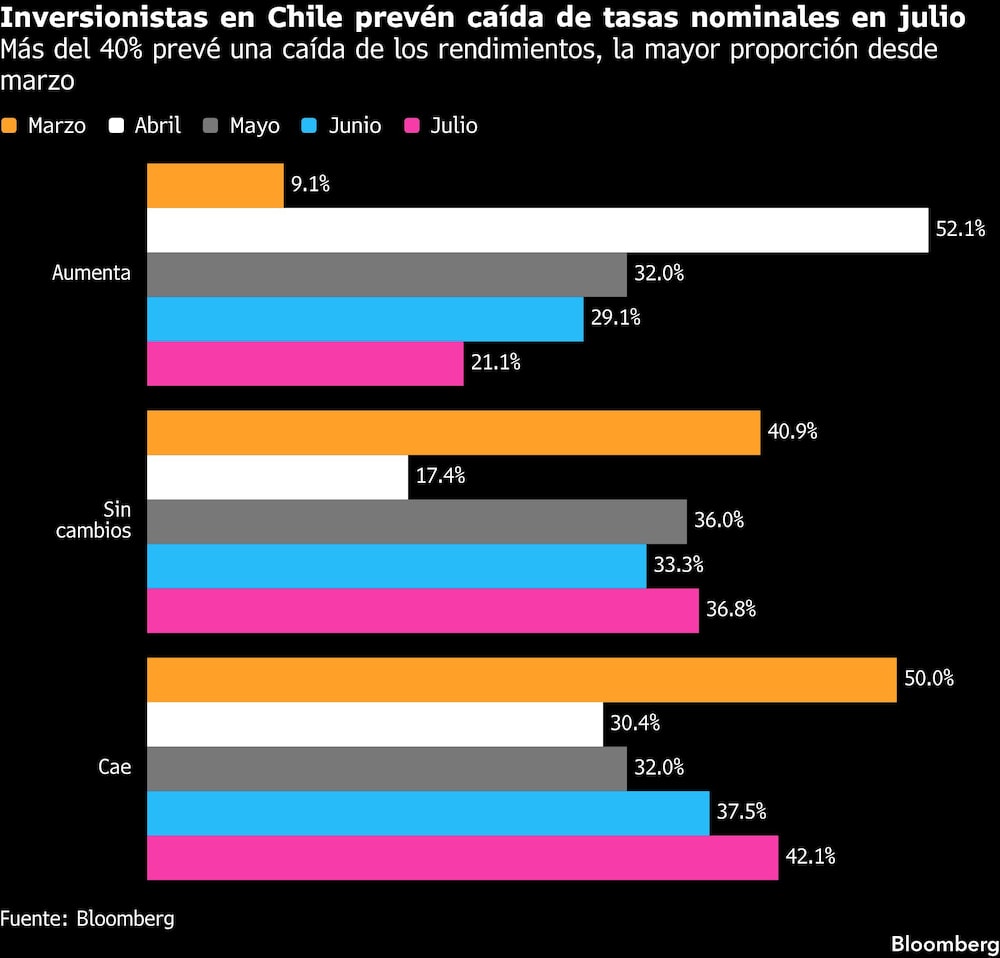 Inversionistas en Chile prevén caída de tasas nominales en julio | Más del 40% prevé una caída de los rendimientos, la mayor proporción desde marzo Inversionistas en Chile prevén caída de tasas nominales en julio | Más del 40% prevé una caída de los rendimientos, la mayor proporción desde marzo