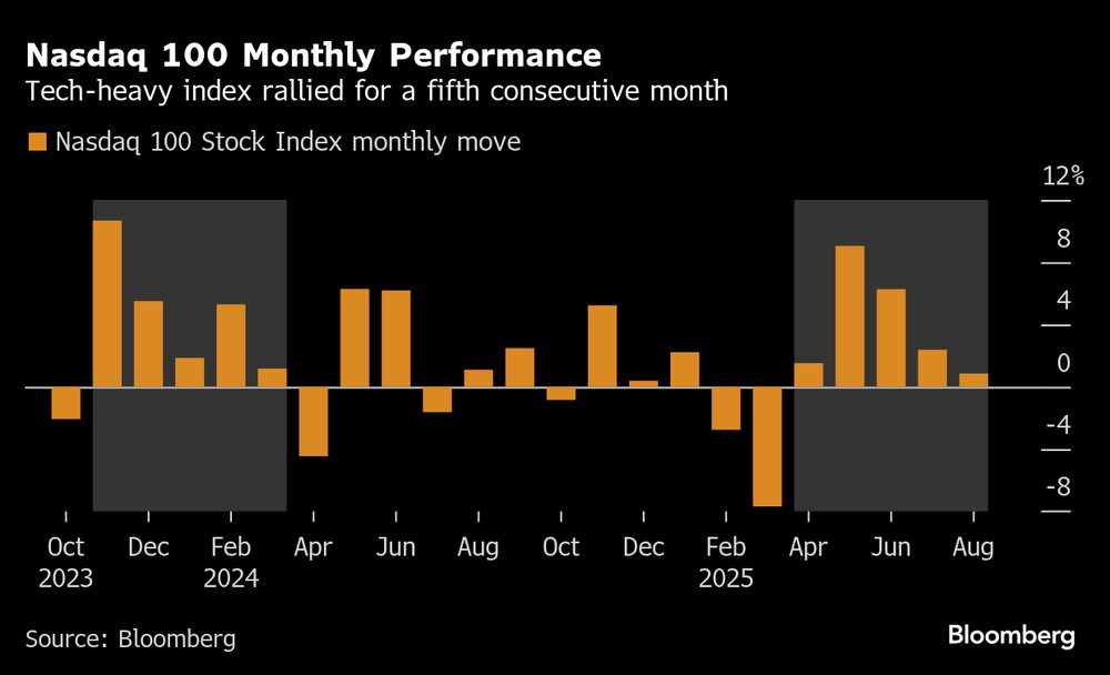 El índice tecnológico repuntó por quinto mes consecutivo. El índice tecnológico repuntó por quinto mes consecutivo.