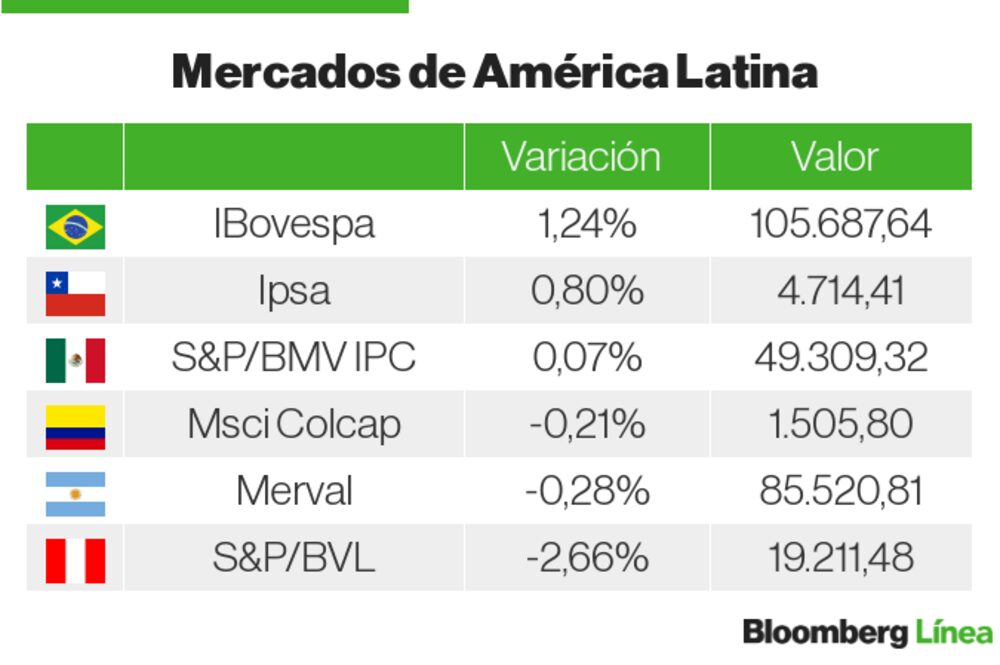 Mercados LatAm Mercados LatAm