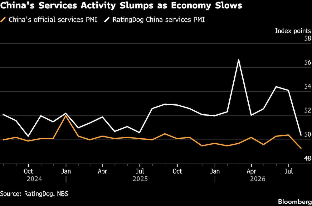 China's Services Activity Slumps as Economy Slows China's Services Activity Slumps as Economy Slows