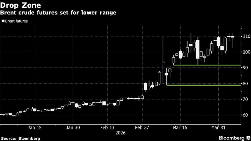 Los futuros del crudo Brent apuntan a un rango bajista. Los futuros del crudo Brent apuntan a un rango bajista.