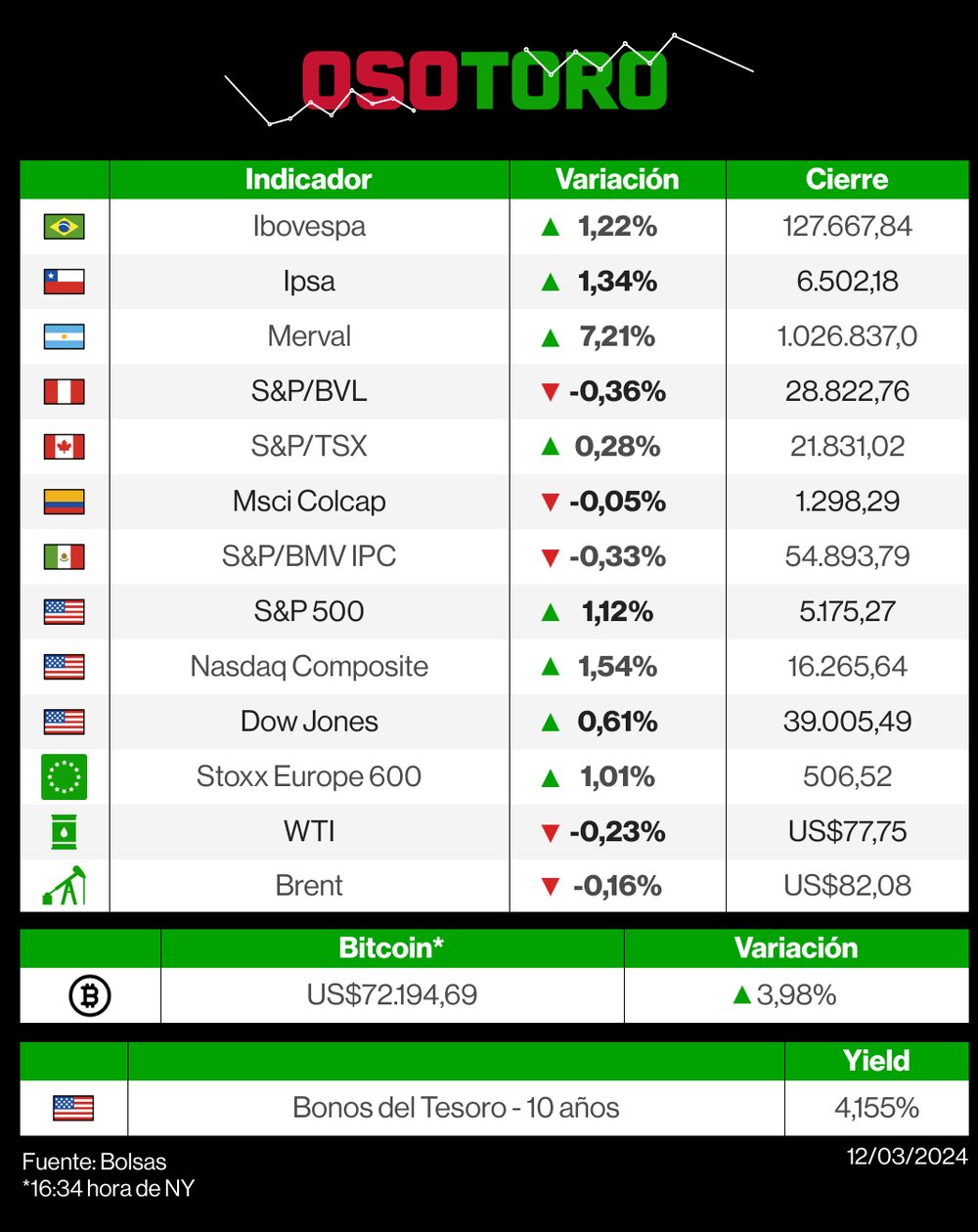 Mercados 12 de marzo de 2024 Mercados 12 de marzo de 2024