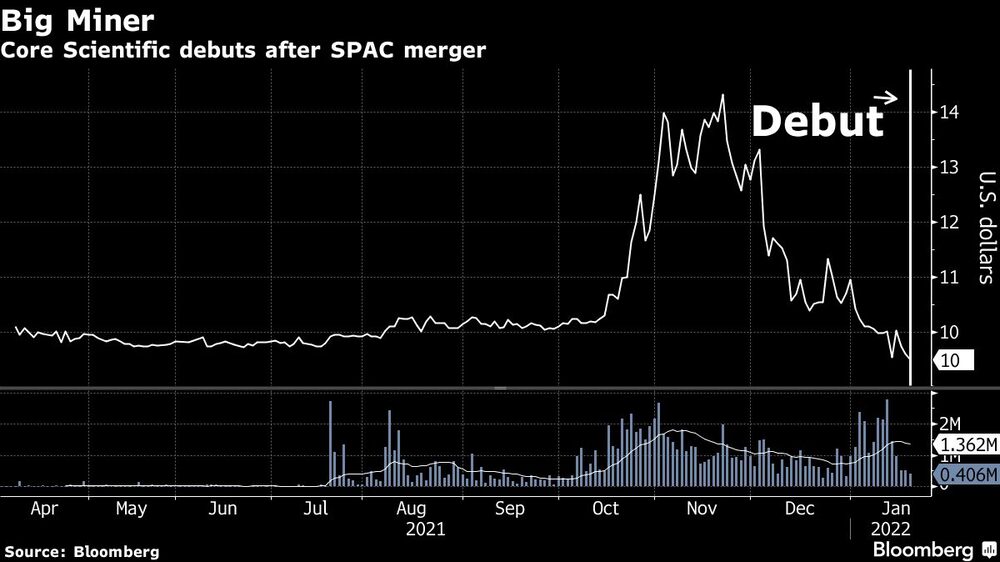 Core Scientific se estrena tras la fusión con SPAC Core Scientific se estrena tras la fusión con SPAC