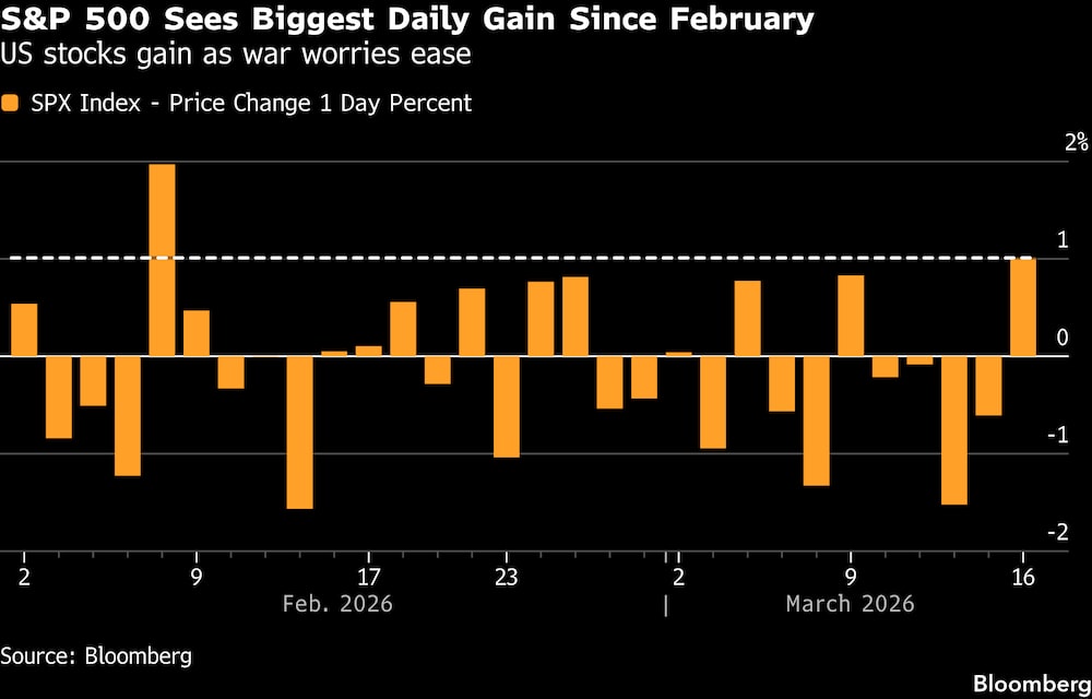 Las acciones estadounidenses suben al disiparse los temores de guerra. Las acciones estadounidenses suben al disiparse los temores de guerra.
