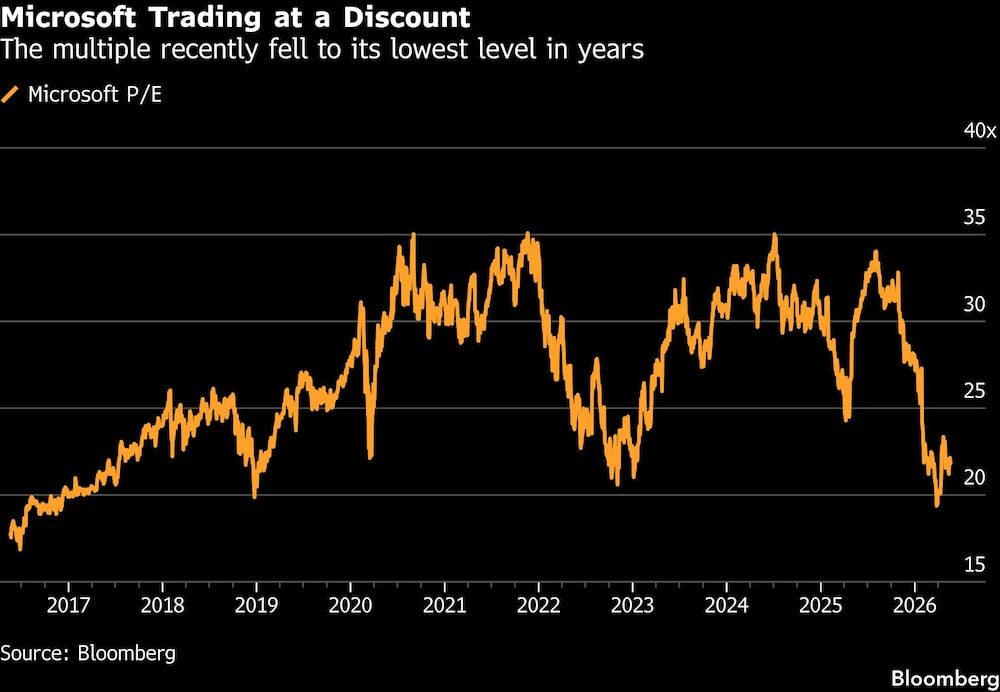 Microsoft Trading at a Discount | The multiple recently fell to its lowest level in years Microsoft Trading at a Discount | The multiple recently fell to its lowest level in years
