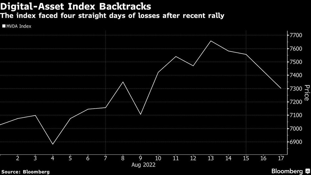 El índice se enfrenta a cuatro días consecutivos de pérdidas tras el reciente repunte El índice se enfrenta a cuatro días consecutivos de pérdidas tras el reciente repunte