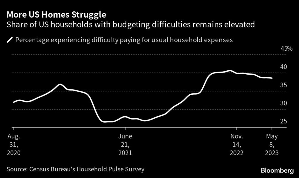 Proporción de hogares con dificultades Proporción de hogares con dificultades