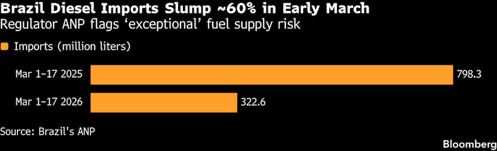 Las importaciones de gasóleo de Brasil se desploman un 60% a principios de marzo. Las importaciones de gasóleo de Brasil se desploman un 60% a principios de marzo.