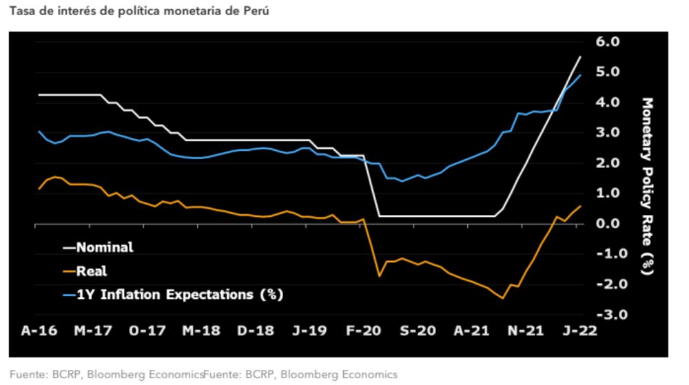 Tasa de política monetaria en Perú Tasa de política monetaria en Perú