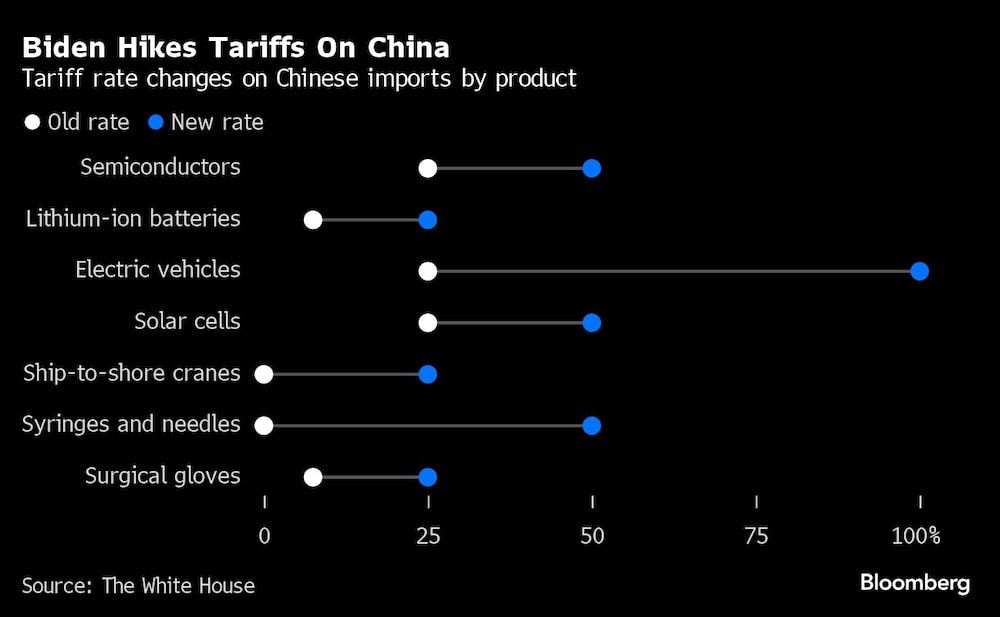 Biden Hikes Tariffs On China | Tariff rate changes on Chinese imports by product Biden Hikes Tariffs On China | Tariff rate changes on Chinese imports by product