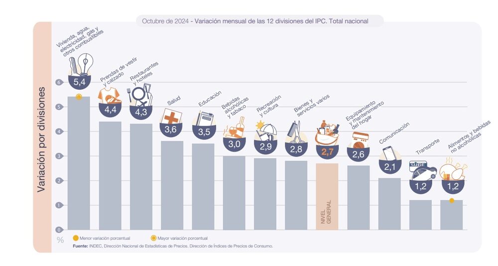 - Variación mensual de las 12 divisiones del IPC. Total nacional - Variación mensual de las 12 divisiones del IPC. Total nacional