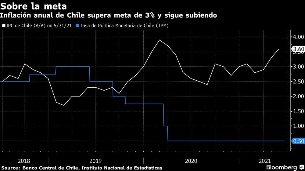 Inflación anual de Chile supera meta de 3% y sigue subiendo Inflación anual de Chile supera meta de 3% y sigue subiendo