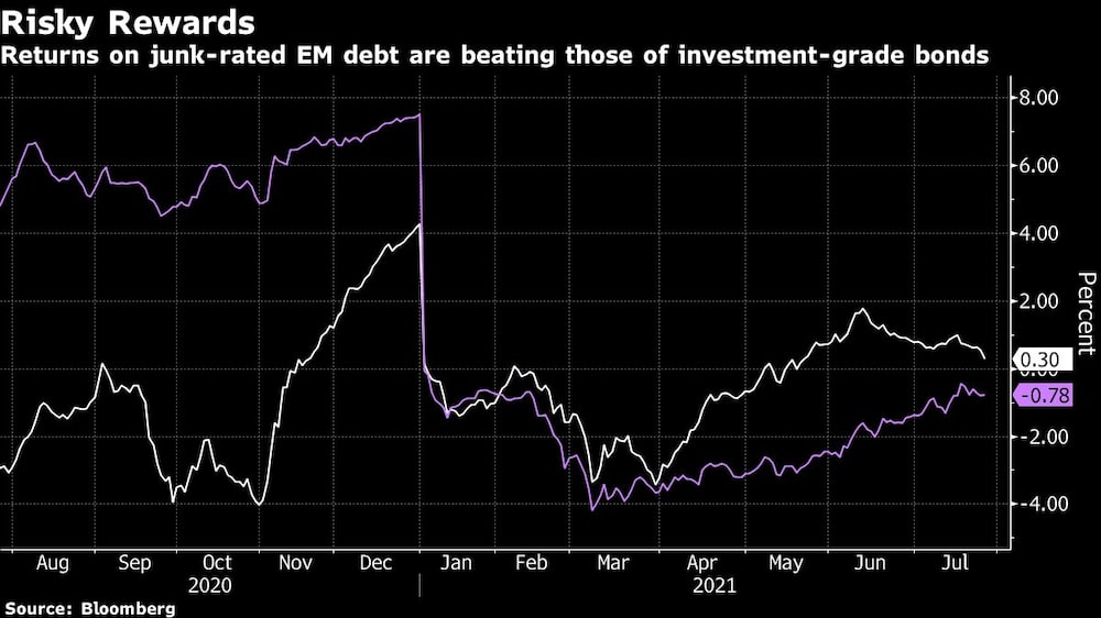 La rentabilidad de la deuda de los países emergentes con calificación de riesgo supera a la de los bonos con grado de inversión. La rentabilidad de la deuda de los países emergentes con calificación de riesgo supera a la de los bonos con grado de inversión.