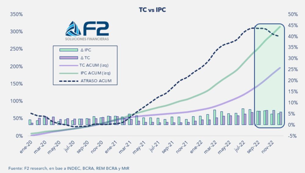 Dólar oficial versus inflación en Argentina Dólar oficial versus inflación en Argentina