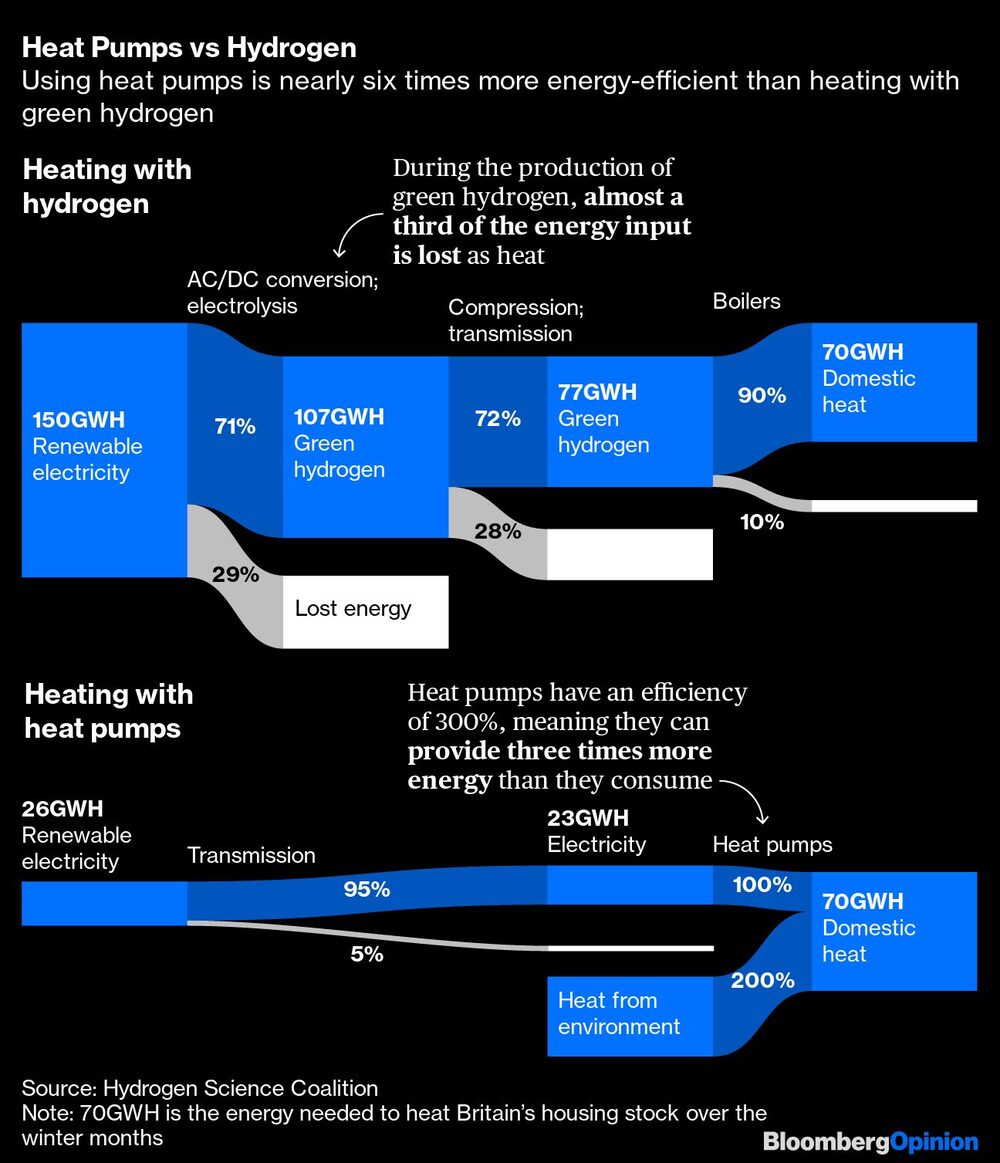 Usar bombas de calor ahorra seis veces más energía que el hidrógeno Usar bombas de calor ahorra seis veces más energía que el hidrógeno