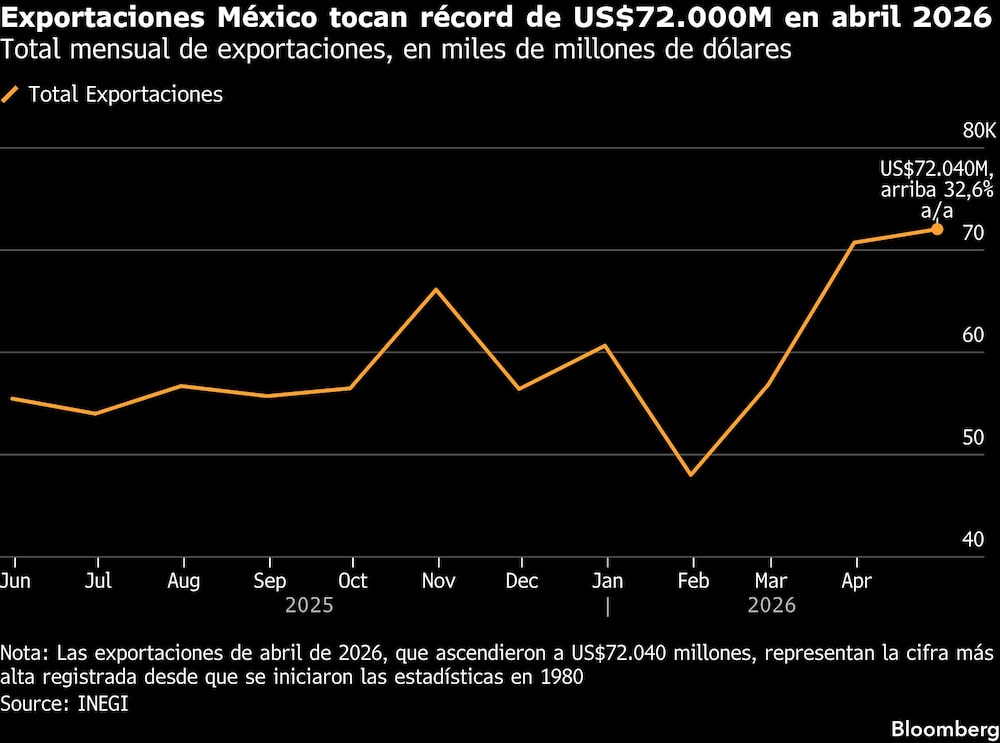 Exportaciones México tocan récord de US$72.000M en abril 2026 | Total mensual de exportaciones, en miles de millones de dólares Exportaciones México tocan récord de US$72.000M en abril 2026 | Total mensual de exportaciones, en miles de millones de dólares