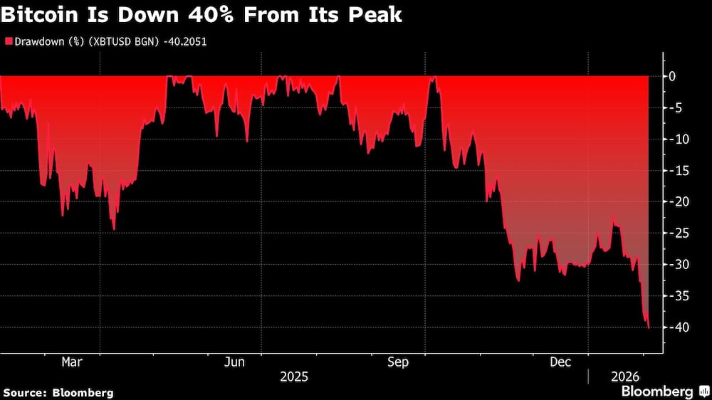 Nasdaq Pullback From Highs Gets Deeper Nasdaq Pullback From Highs Gets Deeper