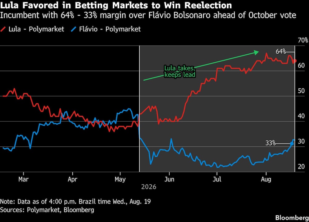 Lula Favored in Betting Markets to Win Reelection | Incumbent with 64% - 33% margin over Flávio Bolsonaro ahead of October vote Lula Favored in Betting Markets to Win Reelection | Incumbent with 64% - 33% margin over Flávio Bolsonaro ahead of October vote