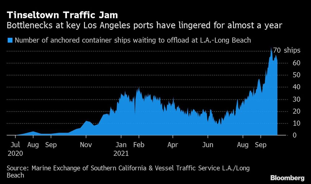 El cuello de botella en Los Ángeles. El cuello de botella en Los Ángeles.