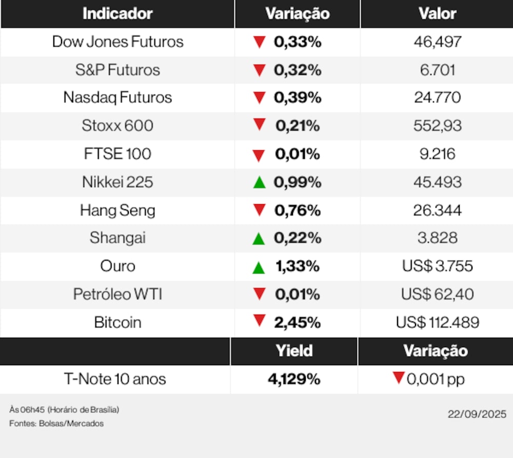 Ações globais 22/09/25 Ações globais 22/09/25