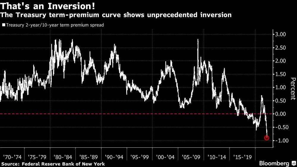 ¡Eso es una inversión!
La curva de primas a plazo del Tesoro muestra una inversión sin precedentes
Blanco: Diferencial de la prima a plazo del Tesoro a 2 años/ 10 años ¡Eso es una inversión!
La curva de primas a plazo del Tesoro muestra una inversión sin precedentes
Blanco: Diferencial de la prima a plazo del Tesoro a 2 años/ 10 años