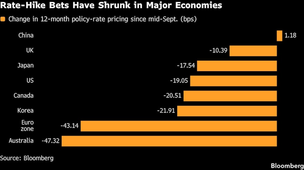 Rate-Hike Bets Have Shrunk in Major Economies Rate-Hike Bets Have Shrunk in Major Economies