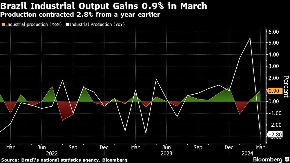 Brazil Industrial Output Gains 0.9% in March | Production contracted 2.8% from a year earlier Brazil Industrial Output Gains 0.9% in March | Production contracted 2.8% from a year earlier