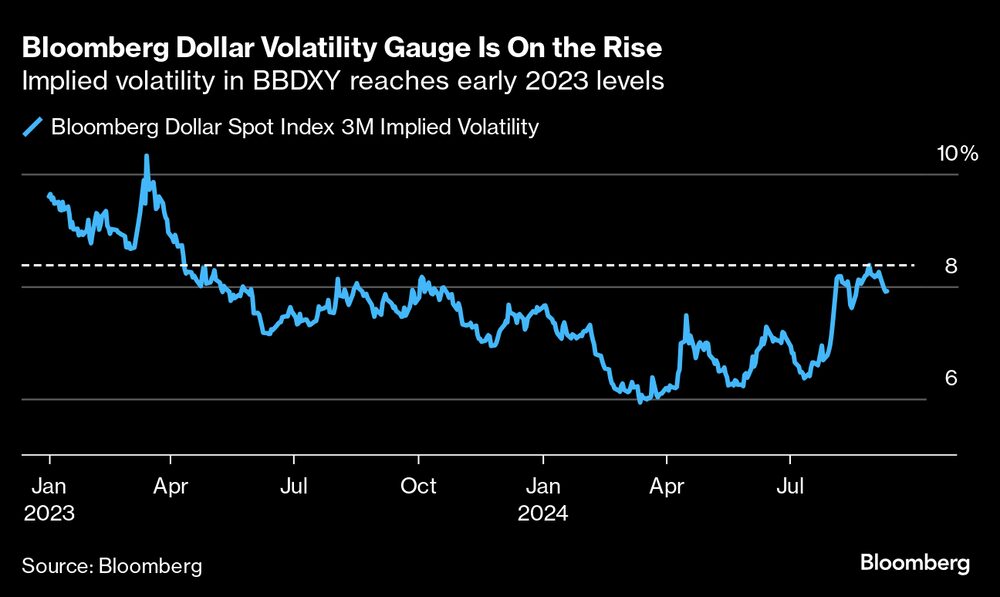 Aumenta el indicador Bloomberg de volatilidad del dólar. Aumenta el indicador Bloomberg de volatilidad del dólar.