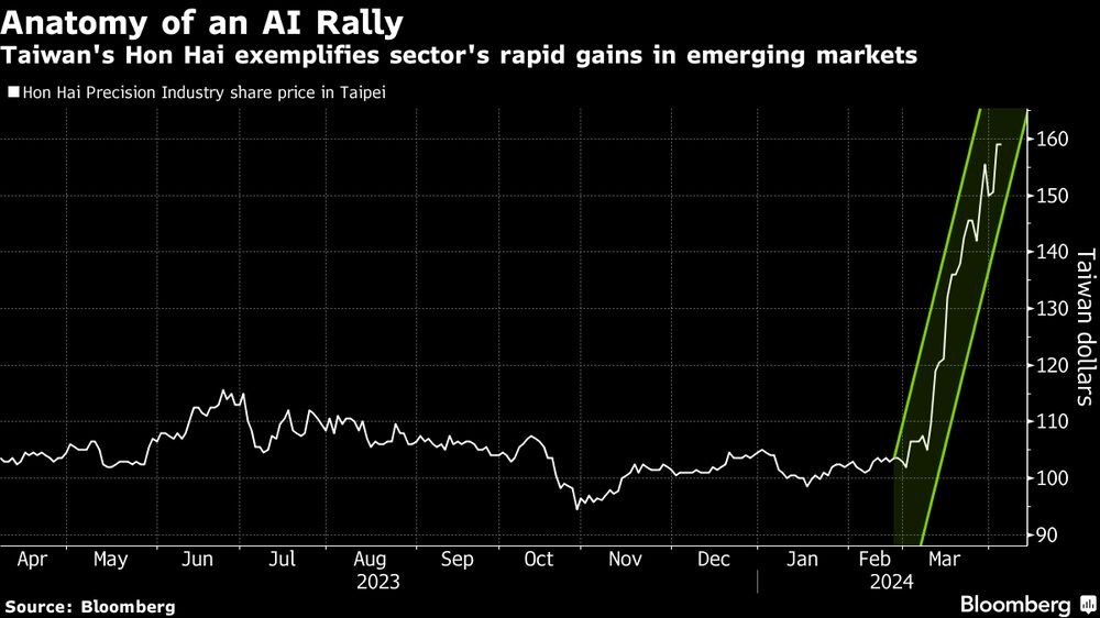 La taiwanesa hon hai ejemplifica el rápido avance del sector en los mercados emergentes. La taiwanesa hon hai ejemplifica el rápido avance del sector en los mercados emergentes.