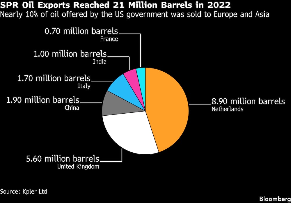Casi el 10 % del petróleo puesto a la venta por el Gobierno de EE.UU. se vendió a Europa y Asia. Casi el 10 % del petróleo puesto a la venta por el Gobierno de EE.UU. se vendió a Europa y Asia.