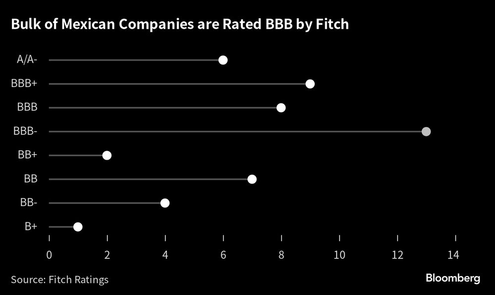 Fitch califica a la mayoría de las empresas mexicanas con BBB. Fitch califica a la mayoría de las empresas mexicanas con BBB.