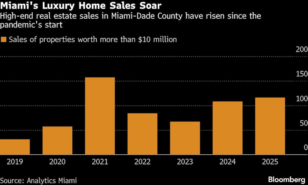 Miami's Luxury Home Sales Soar | High-end real estate sales in Miami-Dade County have risen since the pandemic's start Miami's Luxury Home Sales Soar | High-end real estate sales in Miami-Dade County have risen since the pandemic's start