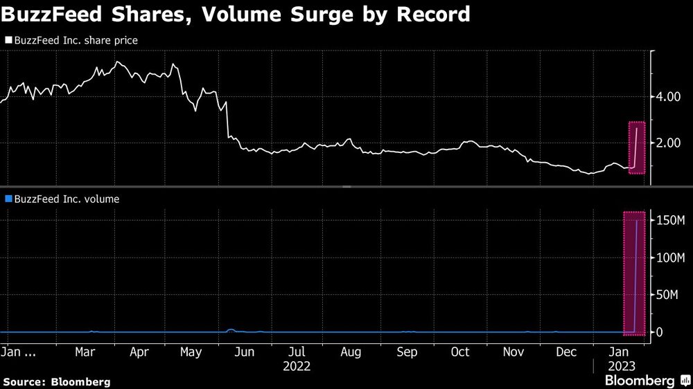 Las acciones y el volumen de negociación de BuzzFeed se disparan hasta un récord Las acciones y el volumen de negociación de BuzzFeed se disparan hasta un récord
