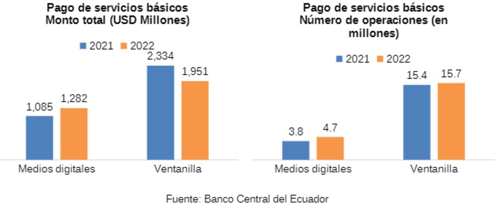 Fuente: Banco Central del Ecaudor Fuente: Banco Central del Ecaudor
