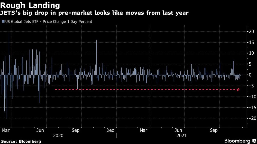 El desplome de JETS previo a la apertura del mercado se parece mucho a otros movimientos de 2021. El desplome de JETS previo a la apertura del mercado se parece mucho a otros movimientos de 2021.