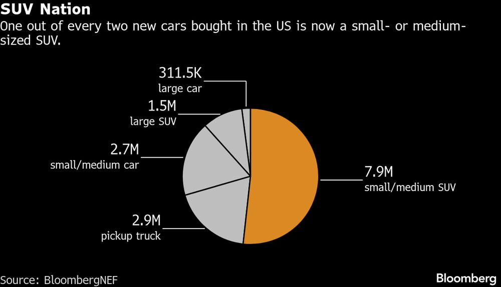 Um em cada dois carros novos comprados nos EUA agora é utilitário esportivo de pequeno ou médio porte. Fonte: BloombergNEF Um em cada dois carros novos comprados nos EUA agora é utilitário esportivo de pequeno ou médio porte. Fonte: BloombergNEF