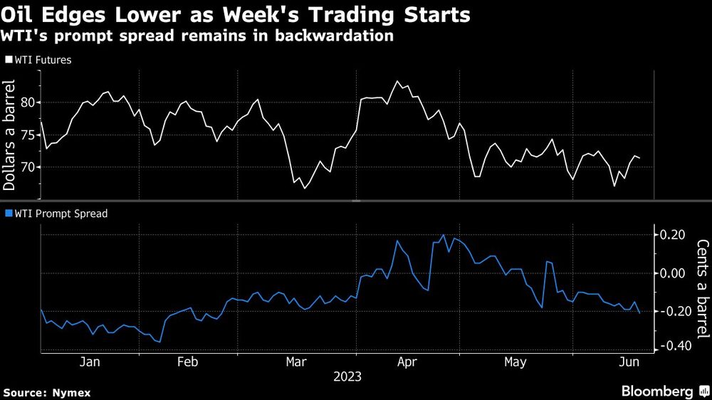 El petróleo comienza la semana a la baja | El diferencial de precios del WTI sigue en retroceso El petróleo comienza la semana a la baja | El diferencial de precios del WTI sigue en retroceso