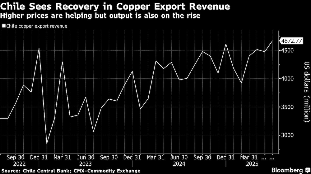 Chile Sees Recovery in Copper Export Revenue | Higher prices are helping but output is also on the rise Chile Sees Recovery in Copper Export Revenue | Higher prices are helping but output is also on the rise