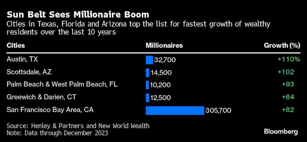 Las ciudades que más rápido crecen en millonarios Las ciudades que más rápido crecen en millonarios