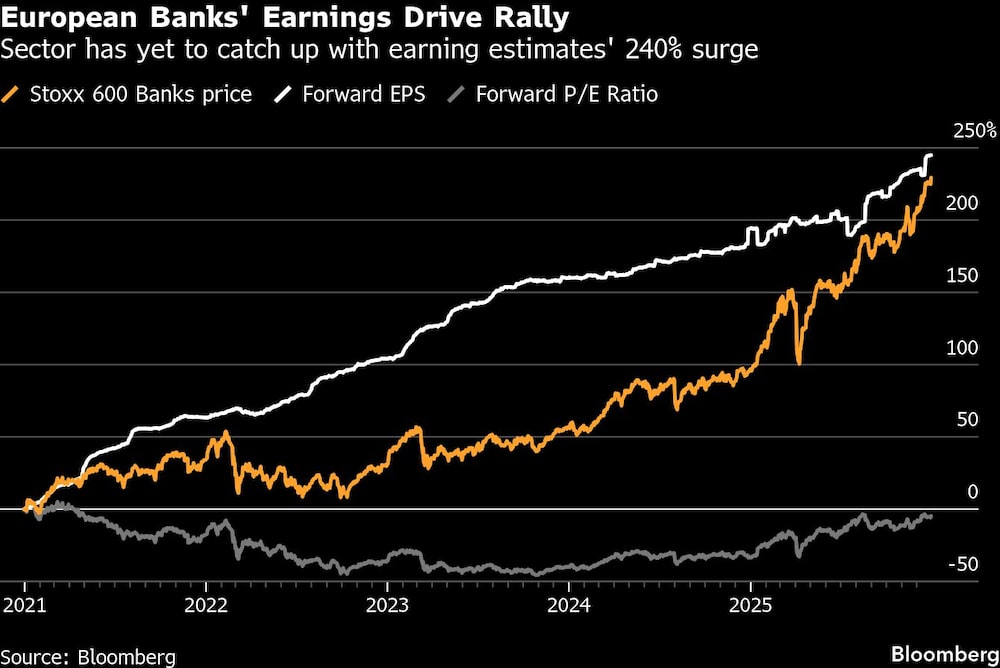 European Banks' Earnings Drive Rally | Sector has yet to catch up with earning estimates' 240% surge European Banks' Earnings Drive Rally | Sector has yet to catch up with earning estimates' 240% surge
