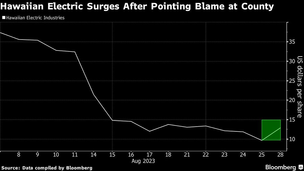 Hawaiian Electric se dispara tras culpar al condado Hawaiian Electric se dispara tras culpar al condado