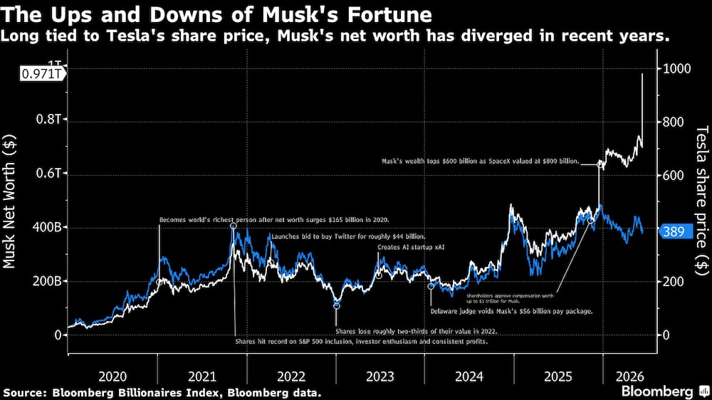 Os altos e baixos da fortuna de Musk (Fonte: Bloomberg) Os altos e baixos da fortuna de Musk (Fonte: Bloomberg)