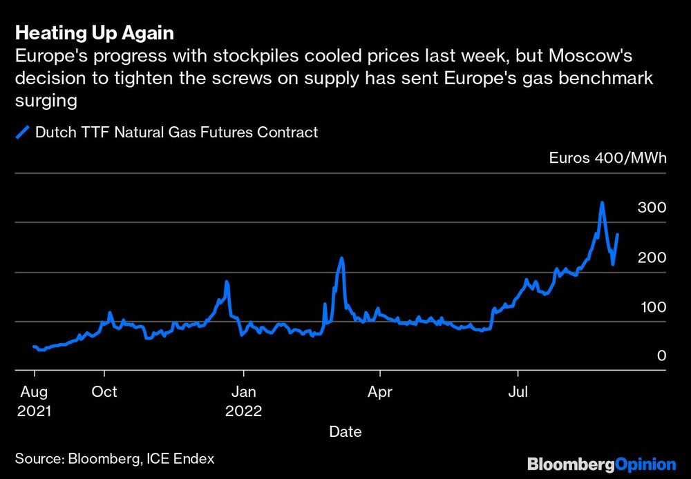 Los progresos de Europa con las reservas enfriaron los precios la semana pasada, pero la decisión de Moscú de apretar las tuercas a la oferta ha hecho que la referencia del gas en Europa se dispare Los progresos de Europa con las reservas enfriaron los precios la semana pasada, pero la decisión de Moscú de apretar las tuercas a la oferta ha hecho que la referencia del gas en Europa se dispare