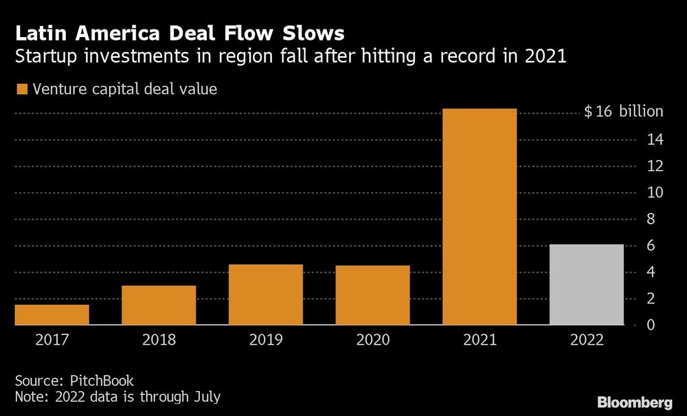 Las inversiones en startups en la región caen tras alcanzar un récord en 2021 Las inversiones en startups en la región caen tras alcanzar un récord en 2021