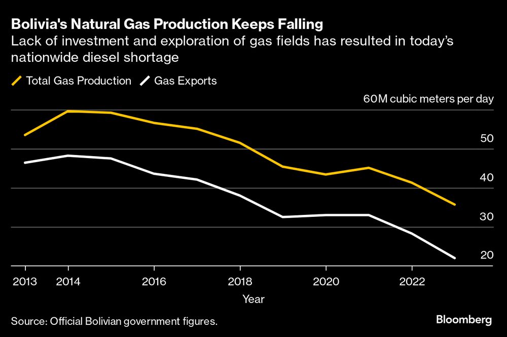 (Fonte: dados oficiais do governo da Bolívia) (Fonte: dados oficiais do governo da Bolívia)