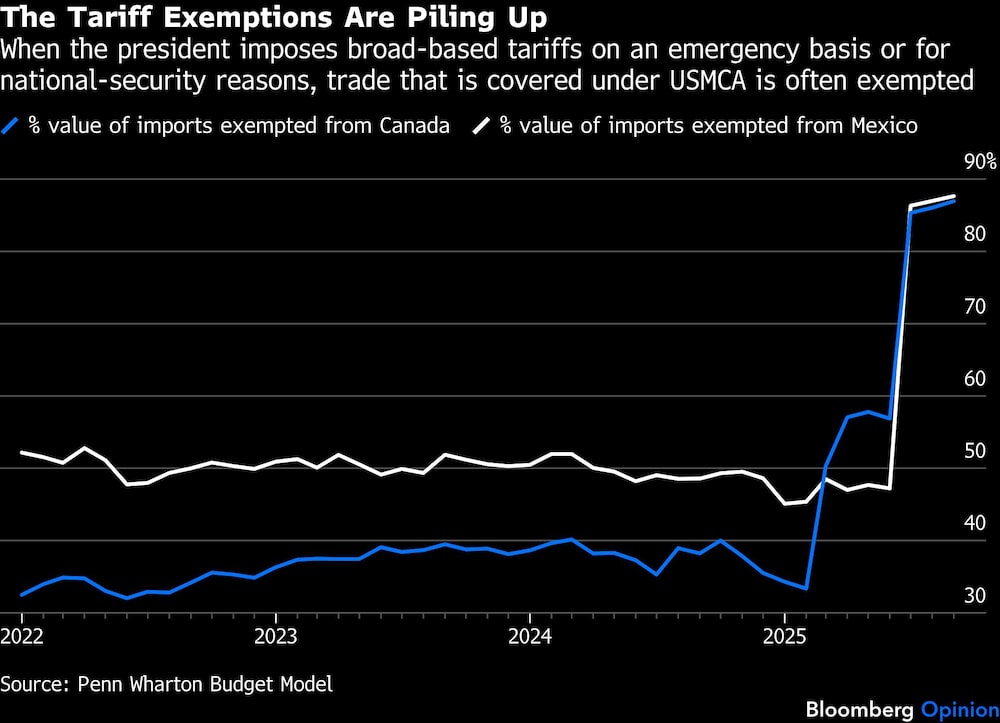 The Tariff Exemptions Are Piling Up | When the president imposes broad-based tariffs on an emergency basis or for national-security reasons, trade that is covered under USMCA is often exempted The Tariff Exemptions Are Piling Up | When the president imposes broad-based tariffs on an emergency basis or for national-security reasons, trade that is covered under USMCA is often exempted