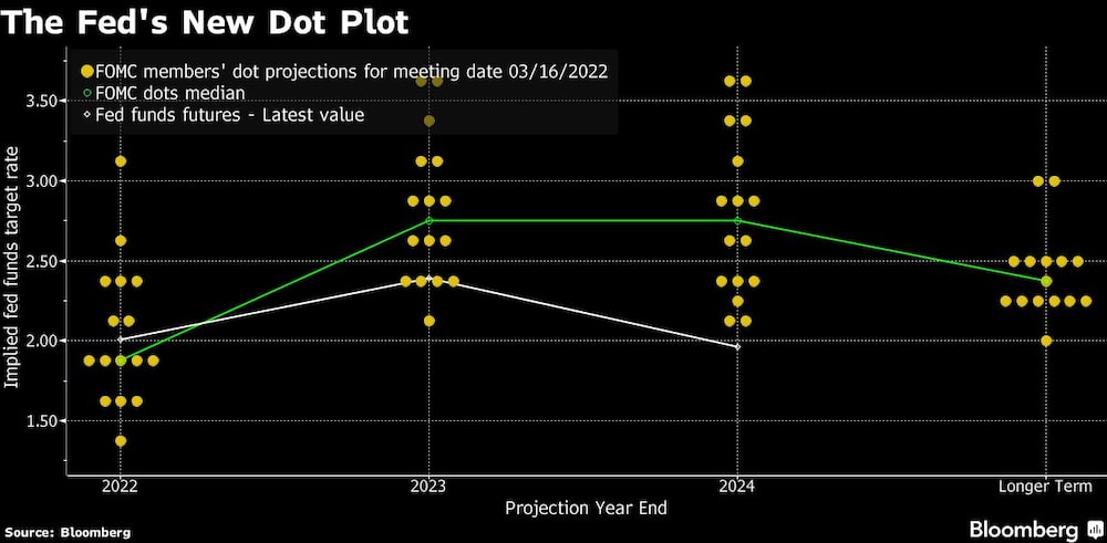 La nueva trama de puntos de la Fed La nueva trama de puntos de la Fed